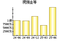 現預金等