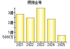現預金等