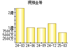 現預金等