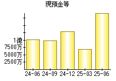 現預金等
