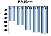 利益剰余金