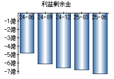 利益剰余金