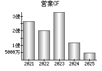 営業活動によるキャッシュフロー