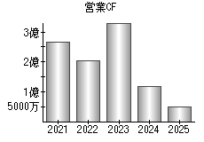営業活動によるキャッシュフロー