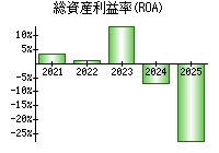 総資産利益率(ROA)