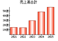 売上高合計