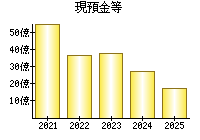 現預金等