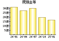 現預金等
