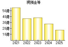 現預金等