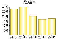 現預金等