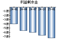利益剰余金