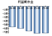 利益剰余金