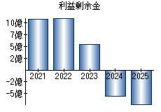 利益剰余金