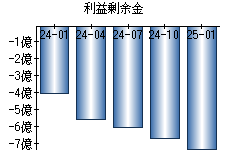 利益剰余金