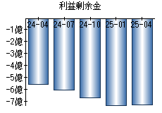 利益剰余金