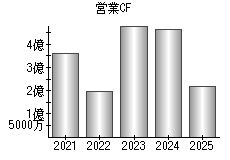 営業活動によるキャッシュフロー