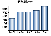 利益剰余金