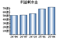 利益剰余金