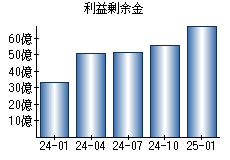 利益剰余金