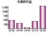 当期純利益