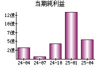 当期純利益