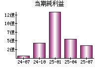 当期純利益