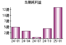 当期純利益