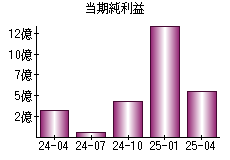 当期純利益