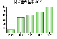 総資産利益率(ROA)