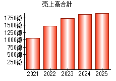 売上高合計