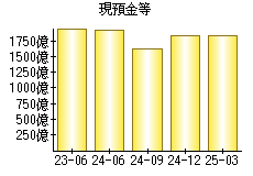 現預金等