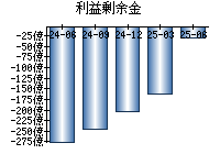 利益剰余金