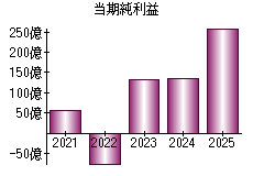 当期純利益