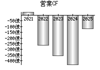 営業活動によるキャッシュフロー