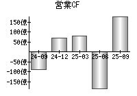 営業活動によるキャッシュフロー