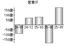 営業活動によるキャッシュフロー