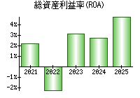 総資産利益率(ROA)