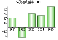 総資産利益率(ROA)