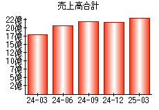 売上高合計