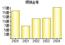 現預金等