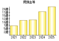 現預金等