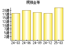 現預金等