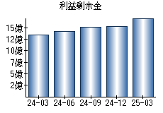 利益剰余金