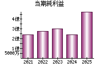 当期純利益