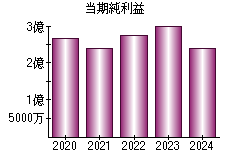 当期純利益