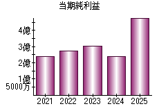 当期純利益
