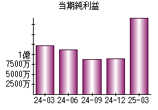 当期純利益