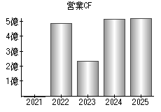 営業活動によるキャッシュフロー