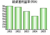 総資産利益率(ROA)