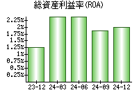 総資産利益率(ROA)